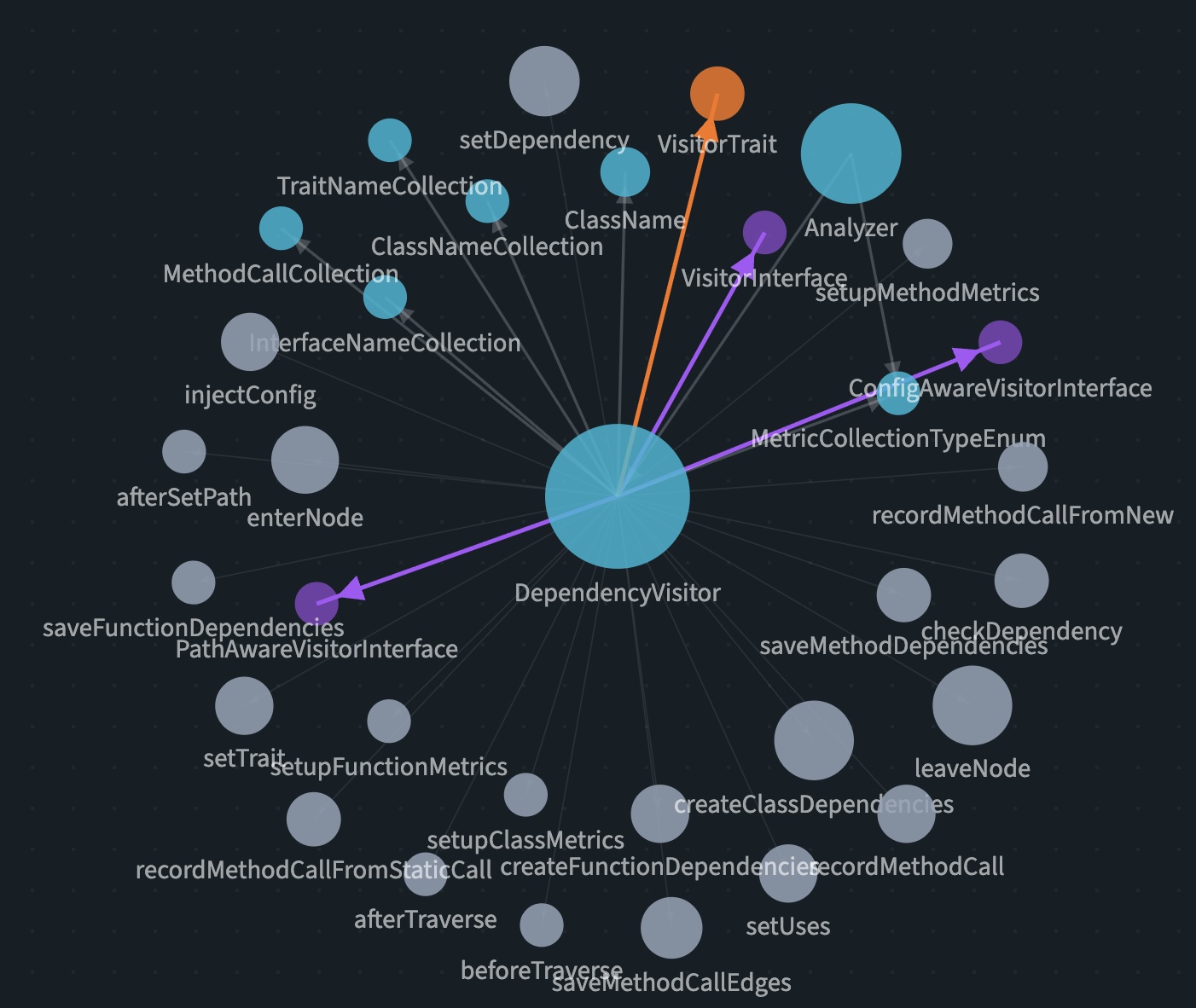 PhpCodeArcheology Knowledge Graph - Abhängigkeiten und Verbindungen zwischen Klassen